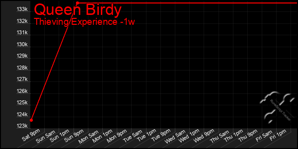 Last 7 Days Graph of Queen Birdy