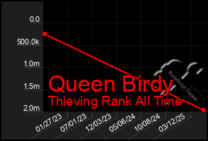 Total Graph of Queen Birdy
