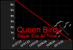 Total Graph of Queen Birdy