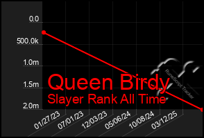 Total Graph of Queen Birdy