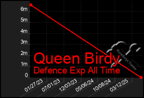Total Graph of Queen Birdy