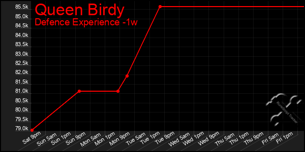 Last 7 Days Graph of Queen Birdy