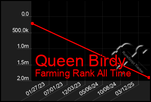 Total Graph of Queen Birdy