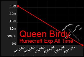 Total Graph of Queen Birdy