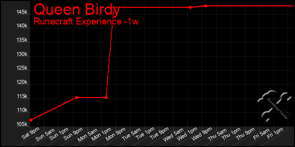 Last 7 Days Graph of Queen Birdy