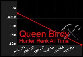 Total Graph of Queen Birdy