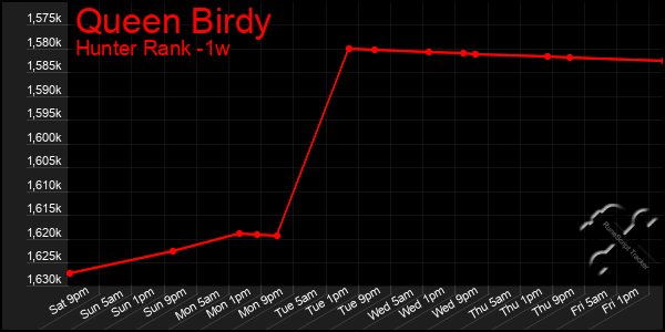 Last 7 Days Graph of Queen Birdy