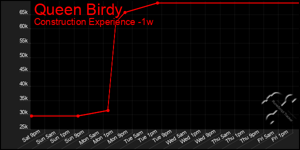 Last 7 Days Graph of Queen Birdy