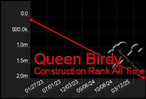 Total Graph of Queen Birdy