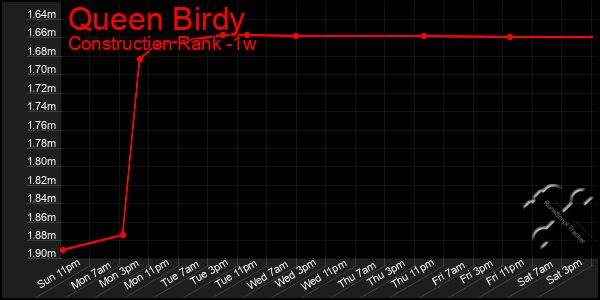 Last 7 Days Graph of Queen Birdy