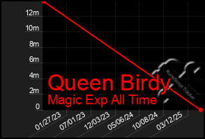 Total Graph of Queen Birdy