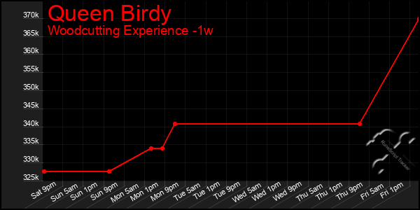 Last 7 Days Graph of Queen Birdy