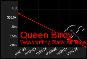 Total Graph of Queen Birdy
