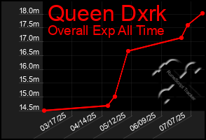 Total Graph of Queen Dxrk