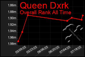 Total Graph of Queen Dxrk