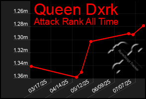 Total Graph of Queen Dxrk