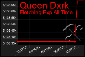 Total Graph of Queen Dxrk