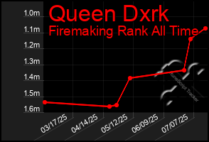 Total Graph of Queen Dxrk