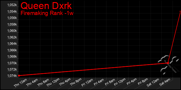 Last 7 Days Graph of Queen Dxrk