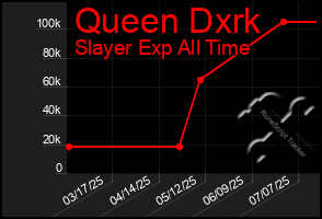Total Graph of Queen Dxrk