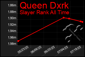 Total Graph of Queen Dxrk