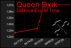 Total Graph of Queen Dxrk