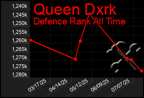 Total Graph of Queen Dxrk