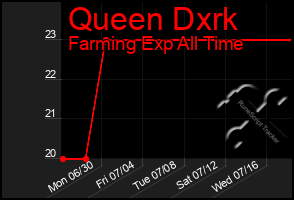 Total Graph of Queen Dxrk