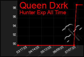 Total Graph of Queen Dxrk