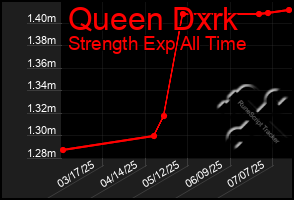 Total Graph of Queen Dxrk