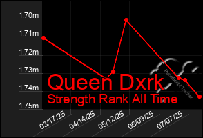 Total Graph of Queen Dxrk