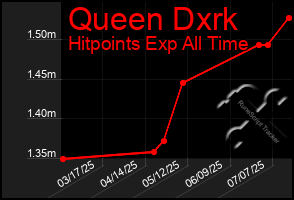 Total Graph of Queen Dxrk