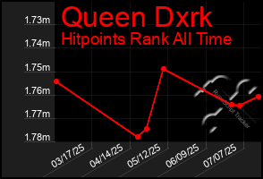 Total Graph of Queen Dxrk
