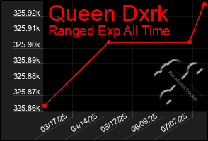 Total Graph of Queen Dxrk