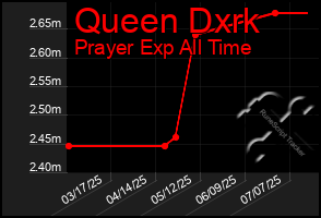 Total Graph of Queen Dxrk