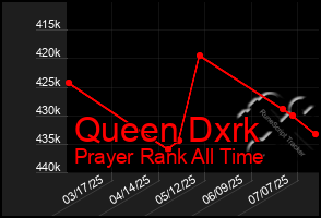Total Graph of Queen Dxrk