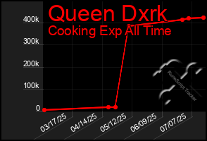 Total Graph of Queen Dxrk