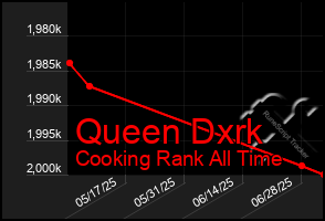 Total Graph of Queen Dxrk