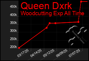 Total Graph of Queen Dxrk