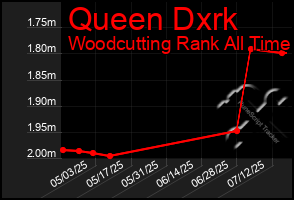 Total Graph of Queen Dxrk