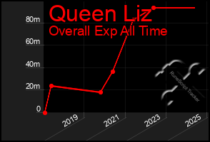 Total Graph of Queen Liz