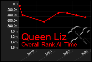 Total Graph of Queen Liz