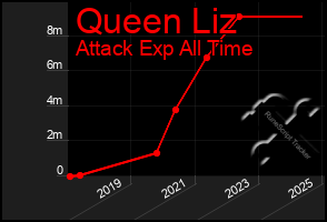 Total Graph of Queen Liz
