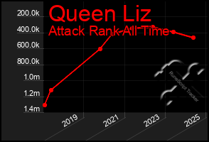 Total Graph of Queen Liz