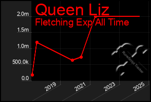 Total Graph of Queen Liz