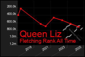 Total Graph of Queen Liz