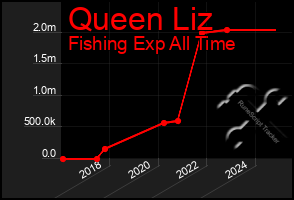 Total Graph of Queen Liz