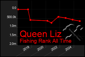 Total Graph of Queen Liz