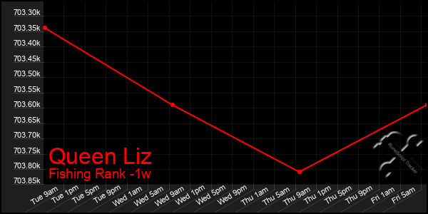 Last 7 Days Graph of Queen Liz