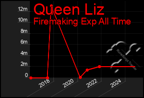 Total Graph of Queen Liz
